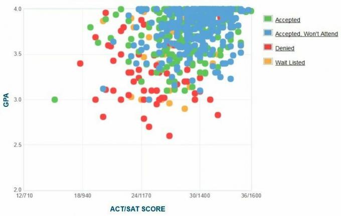 Selbstberichtete GPA / SAT / ACT-Grafik der Antragsteller des Lewis & Clark College.