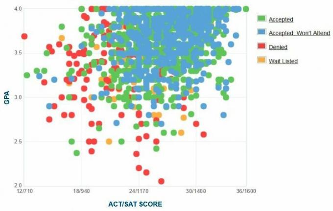 Selbstberichtete GPA / SAT / ACT-Grafik der Bewerber der Universität von San Francisco.