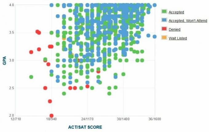 Selbstberichtete GPA / SAT / ACT-Grafik der Bewerber der Saint Louis University.