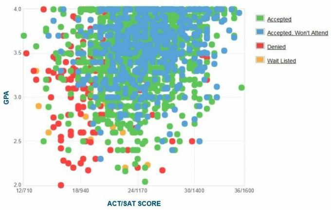 Selbstberichtete GPA / SAT / ACT-Grafik der Antragsteller der Texas Tech University.