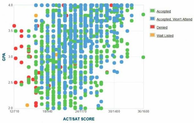 Selbstberichtete GPA / SAT / ACT-Grafik der Antragsteller der Southern Illinois University Carbondale.