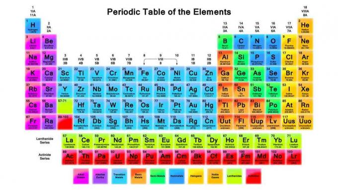 Dies ist das Periodensystem der Elemente.