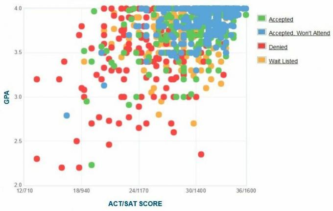 Selbstberichtete GPA / SAT / ACT-Grafik der Bewerber der University of Richmond.