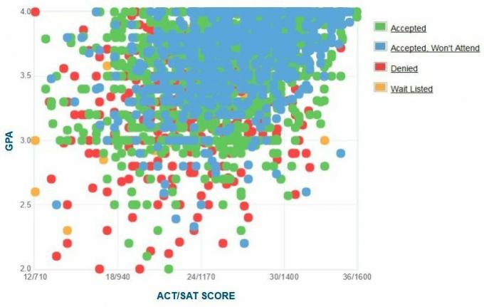 Selbstberichtete GPA / SAT / ACT-Grafik der Antragsteller der Penn State University.