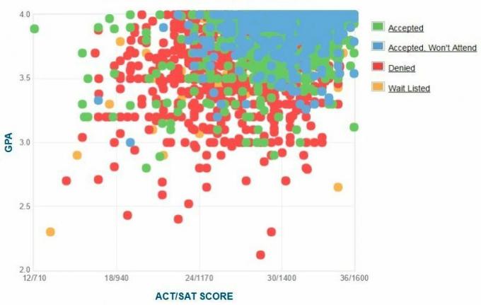 Selbstberichtete GPA / SAT / ACT-Grafik der Georgia Tech-Antragsteller.