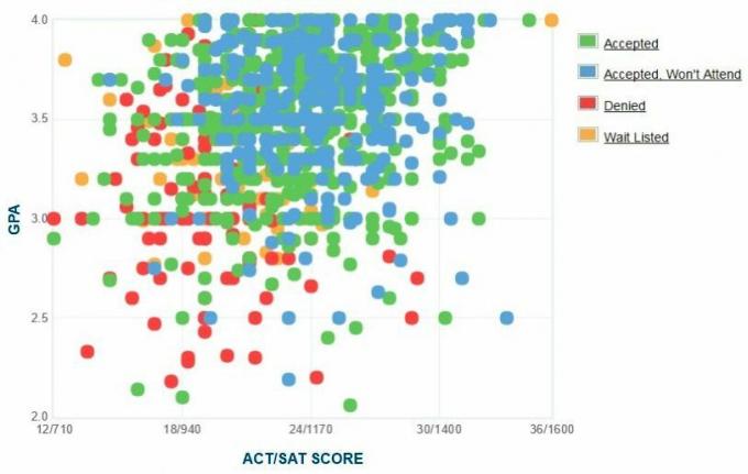 Selbstberichtete GPA / SAT / ACT-Grafik der Antragsteller des Spelman College.