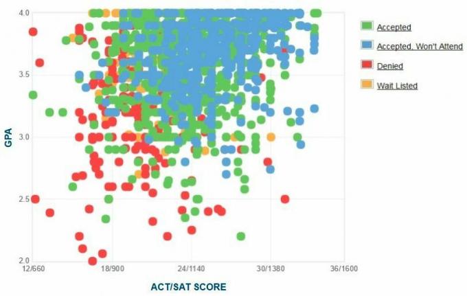 Selbstberichtete GPA / SAT / ACT-Grafik der Antragsteller der Appalachian State University.