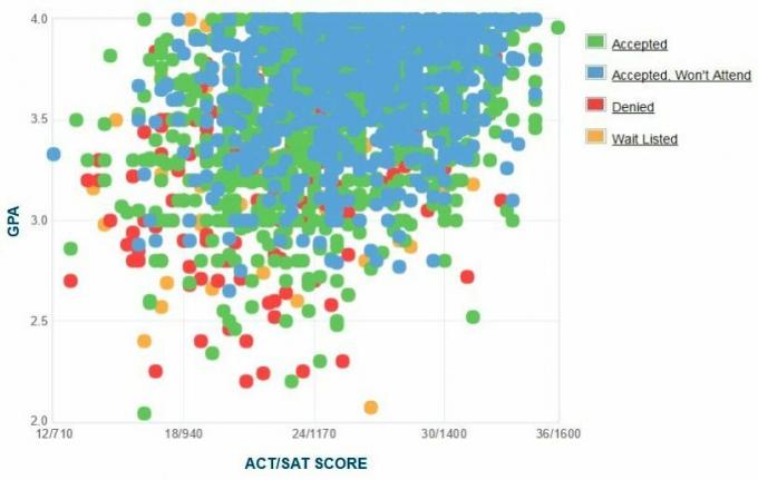 Selbstberichtete GPA / SAT / ACT-Grafik der Cal Poly Pomona-Antragsteller.