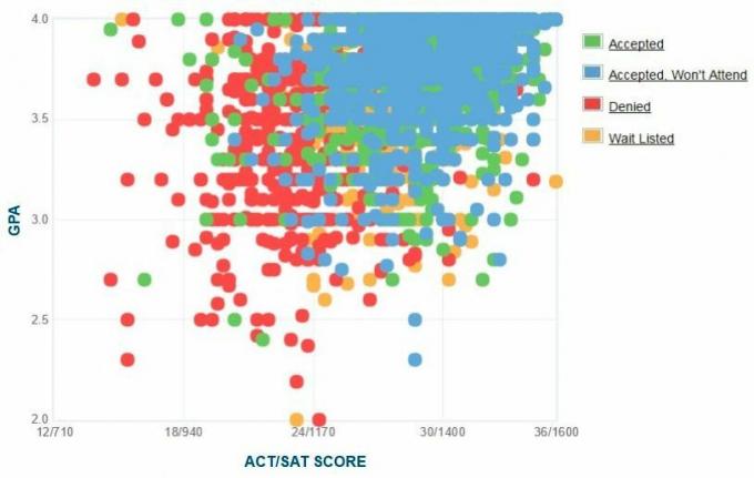 Selbstberichtete GPA / SAT / ACT-Grafik der Antragsteller der Fordham University.