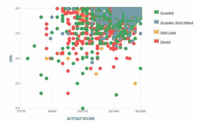 Selbstberichtete GPA / SAT / ACT-Grafik der Bewerber der Northwestern University.