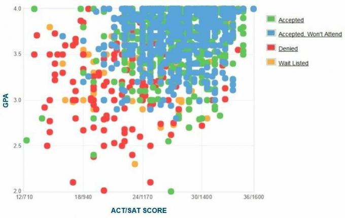 Selbstberichtete GPA / SAT / ACT-Grafik der Bewerber der Universität Denver.