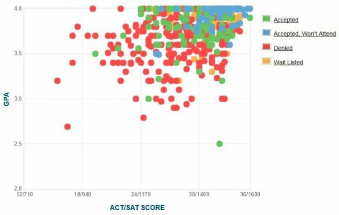 Selbstberichtete GPA / SAT / ACT-Grafik der Bewerber des Barnard College.