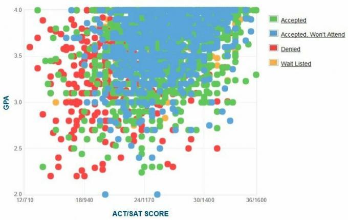 Selbstberichtete GPA / SAT / ACT-Grafik der Bewerber der Baylor University