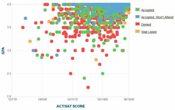 Selbstberichtete GPA / SAT / ACT-Grafik der Antragsteller der University of Pennsylvania