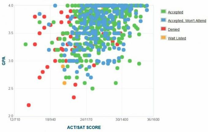 Selbstberichtete GPA / SAT / ACT-Grafik der Bewerber der Universität Duquesne.