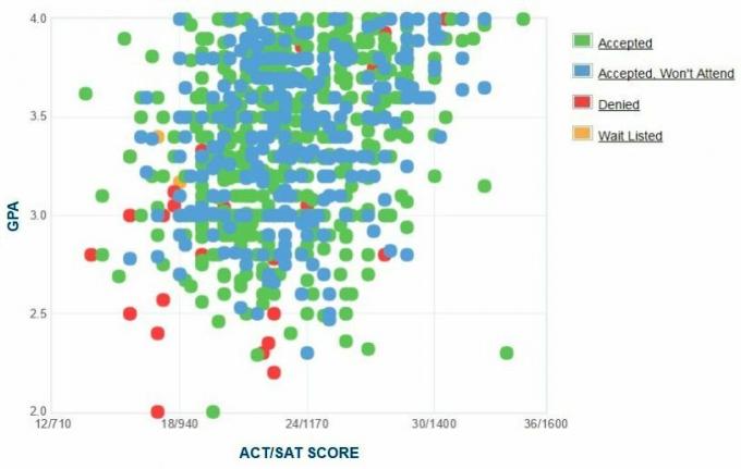 Selbstberichtete GPA / SAT / ACT-Grafik der Bewerber der University of West Florida.