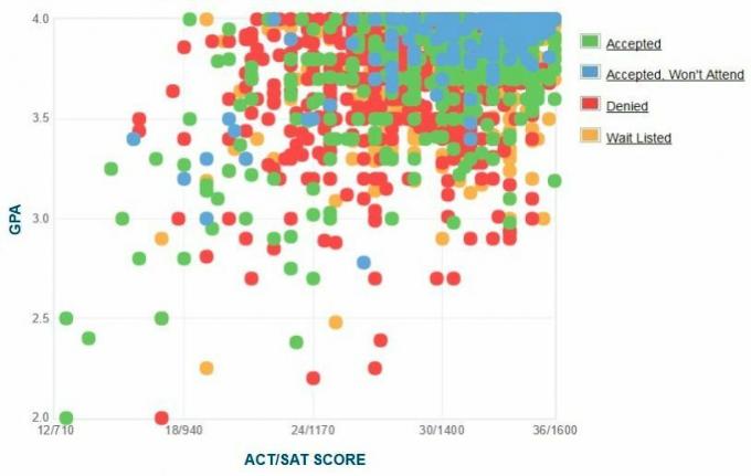 Selbstberichtete GPA / SAT / ACT-Grafik der Antragsteller der Universität von Chicago.