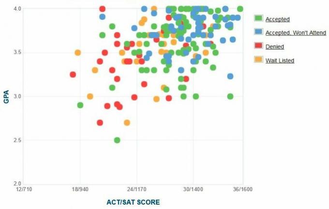 Selbstberichtete GPA / SAT / ACT-Grafik der Bewerber des Sarah Lawrence College.