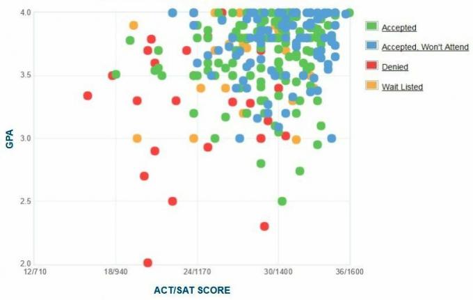 Selbstberichtete GPA / SAT / ACT-Grafik der Bard College-Antragsteller.