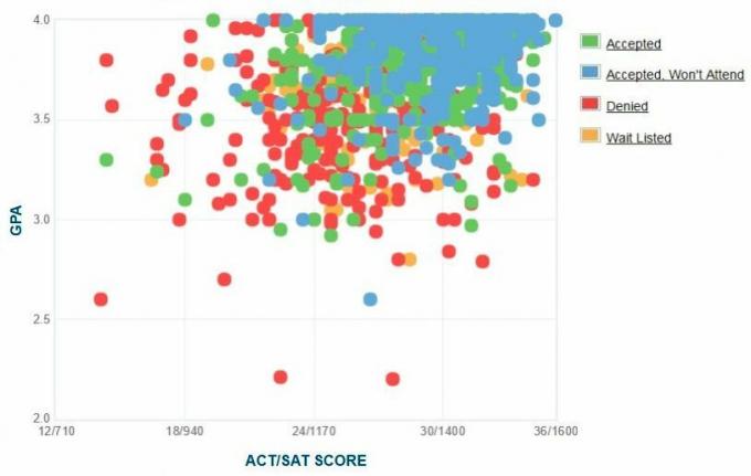 Selbstberichtete GPA / SAT / ACT-Grafik der Bewerber der Universität Santa Clara.