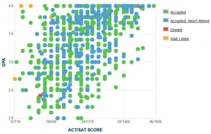 Selbstberichtete GPA / SAT / ACT-Grafik der Bewerber der University of Akron.