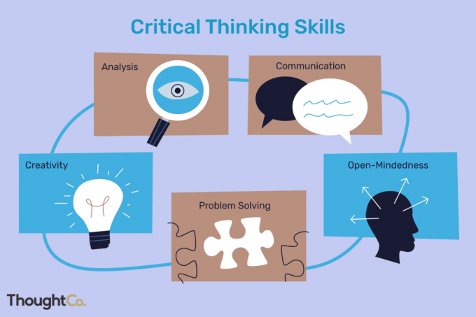 Kritische Denkfähigkeiten umfassen Analyse, Kommunikation, Aufgeschlossenheit, Problemlösung und Kreativität.