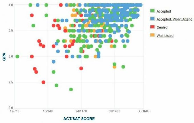 SUNY College am selbstberichteten GPA / SAT / ACT-Diagramm der Geneseo-Antragsteller.