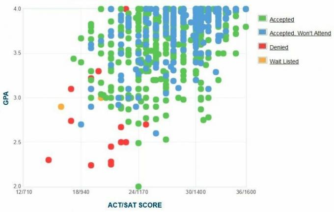 Selbstberichtete GPA / SAT / ACT-Grafik der Bewerber der Michigan Tech University.