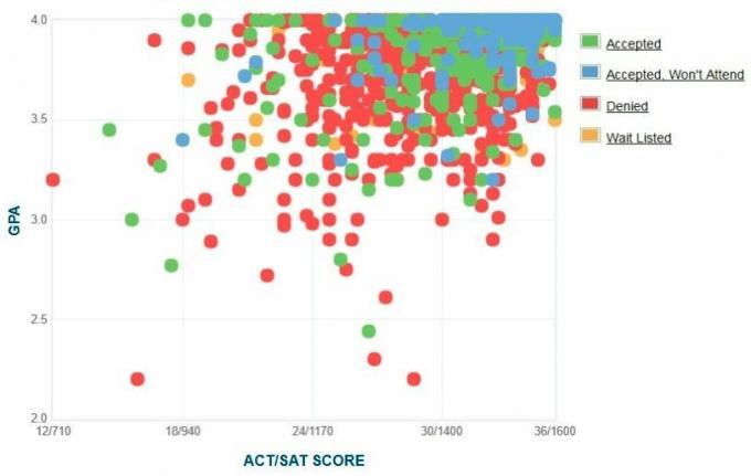 Selbstberichtete GPA / SAT / ACT-Grafik der Bewerber der Rice University.