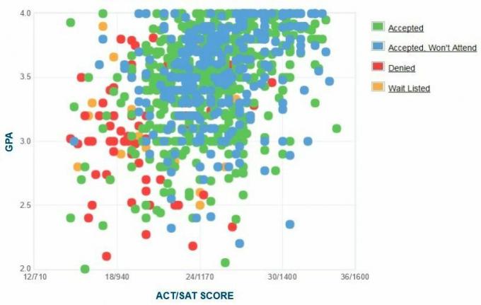 Selbstberichtete GPA / SAT / ACT-Grafik der High Point University-Bewerber.