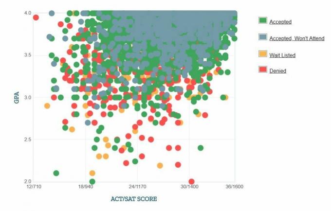 Selbstberichtete GPA / SAT / ACT-Grafik der UT Austin-Antragsteller