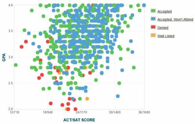 Selbstberichtete GPA / SAT / ACT-Grafik der Bewerber der Suffolk University.