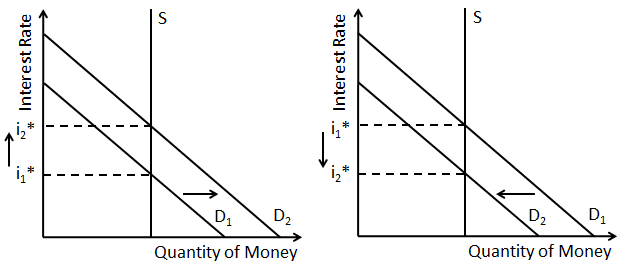 Ein Diagramm für Änderungen der Geldnachfrage