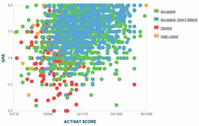 Selbstberichtete GPA / SAT / ACT-Grafik der Antragsteller der Georgia State University.