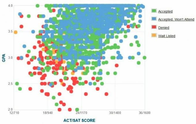 Selbstberichtete GPA / SAT / ACT-Grafik der Antragsteller der Virginia Commonwealth University.