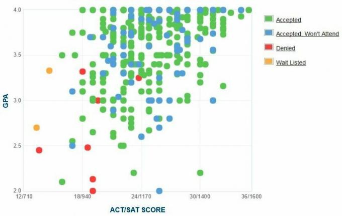 GPA-, SAT- und ACT-Daten der Louisiana Tech University für die Zulassung