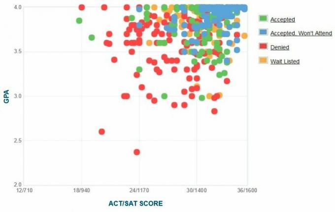 Selbstberichtete GPA / SAT / ACT-Grafik der Reed College-Antragsteller.