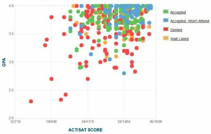 Selbstberichtete GPA / SAT / ACT-Grafik der Bewerber des Colorado College.