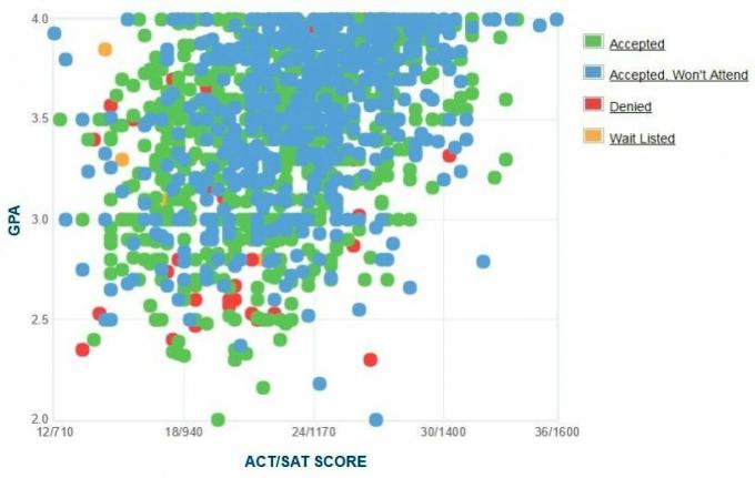 California State University, Sacramento Selbstberichtete GPA / SAT / ACT-Grafik der Antragsteller.