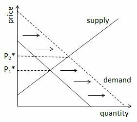 Grafik mit Verschiebung der Nachfragekurve