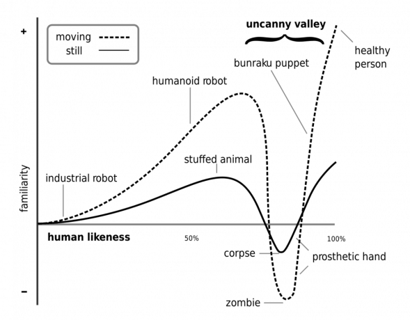 Moris unheimliches Tal Diagramm übersetzt von MacDornan und Minato