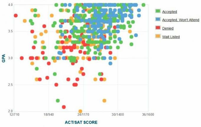 Selbstberichtete GPA / SAT / ACT-Grafik der Bewerber des Marist College.