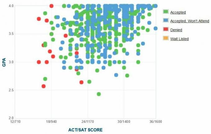 Selbstberichtete GPA / SAT / ACT-Grafik der Bewerber der Creighton University.