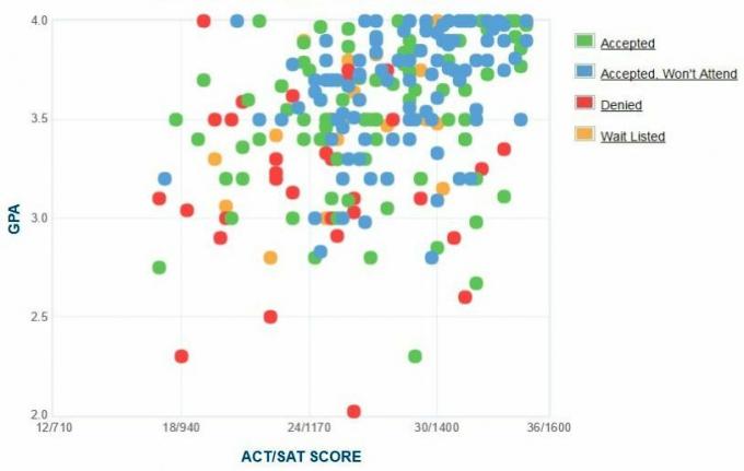 Selbstberichtete GPA / SAT / ACT-Grafik der Antragsteller des Hampshire College.