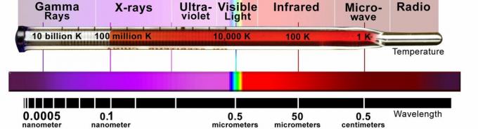 elektromagnetisches Spektrum