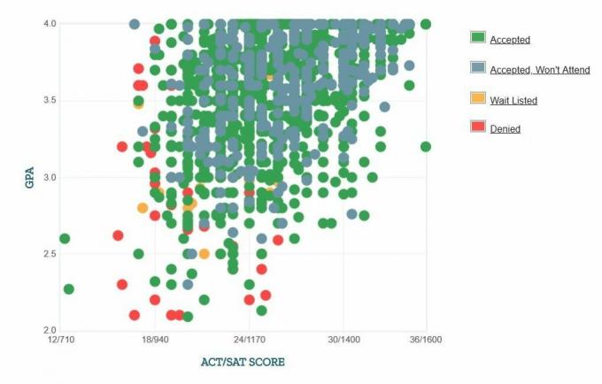 Selbstberichtete GPA / SAT / ACT-Grafik der Antragsteller der Universität von Arkansas.