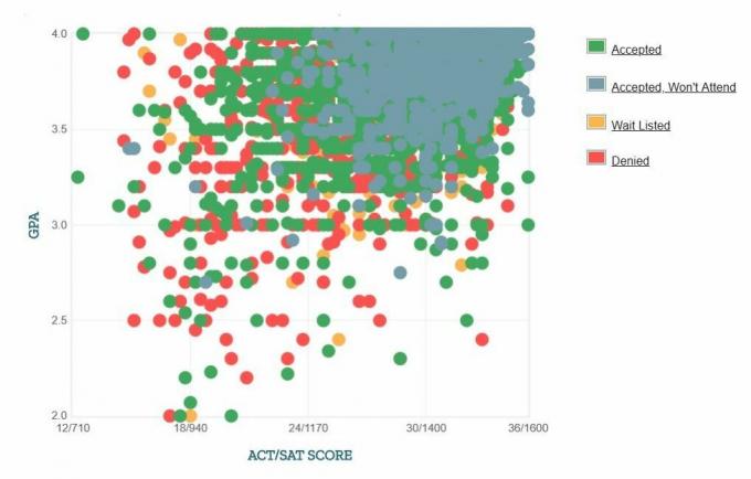 Selbstberichtete GPA / SAT / ACT-Grafik der NYU-Antragsteller.