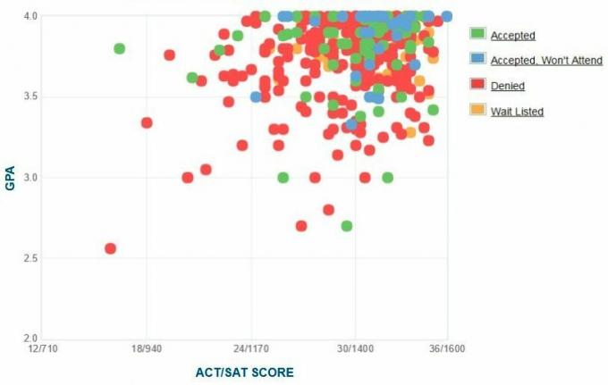 Selbstberichtete GPA / SAT / ACT-Grafik der Antragsteller des Claremont McKenna College.