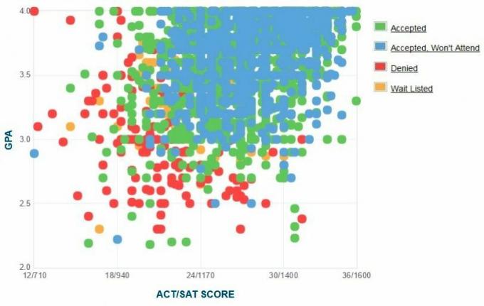 Selbstberichtete GPA / SAT / ACT-Grafik der Bewerber der Indiana University