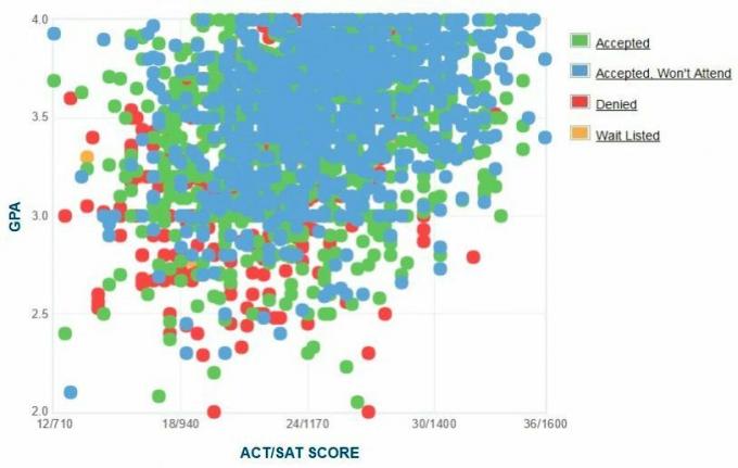 Selbstberichtete GPA / SAT / ACT-Grafik der Antragsteller der San Jose State University.